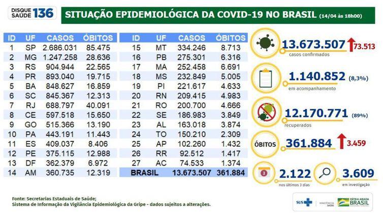 Divulgação/Ministério da Saúde Situação epidemiológica da covid-19 no Brasil (14.04.2021).