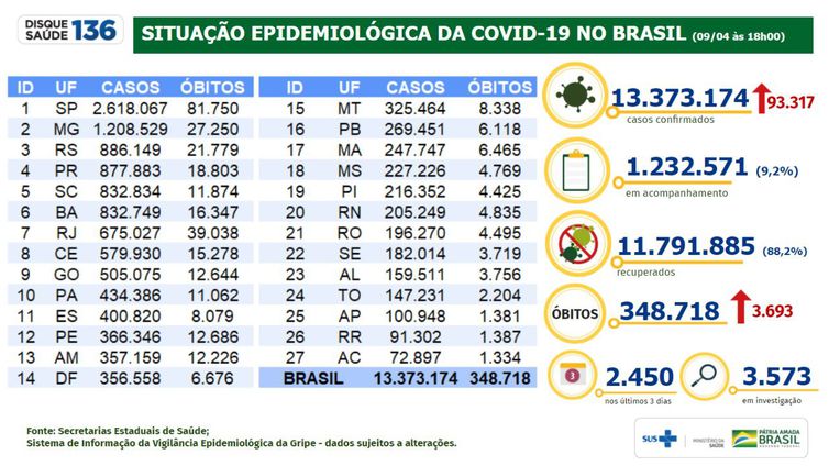Ministério da Saúde Ministério da Saúde atualiza os números da pandemia de covid-19.