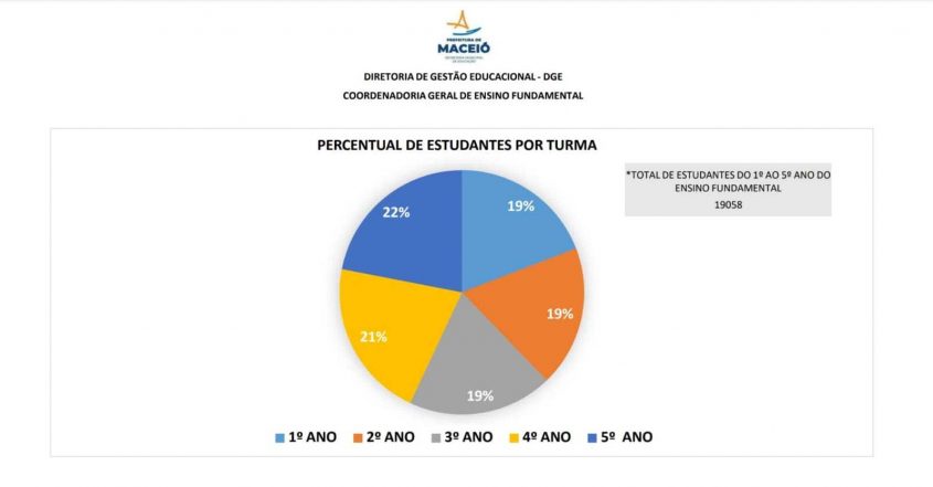 Mapeamento realizado pela Coordenadoria Geral do Ensino Fundamental.