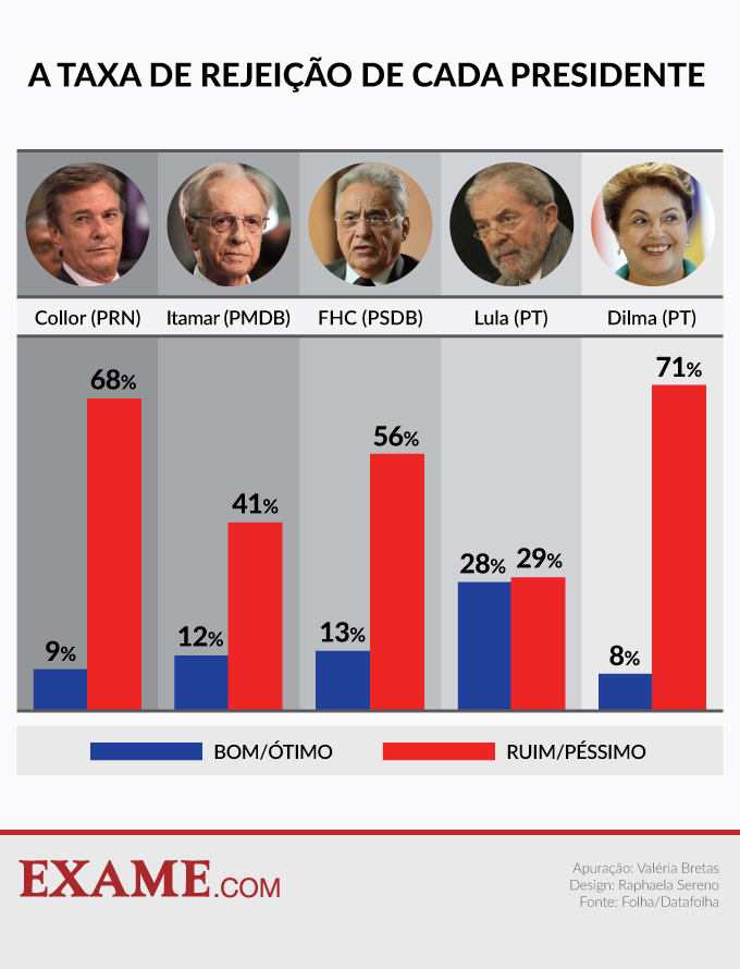 rejeicao-presidente