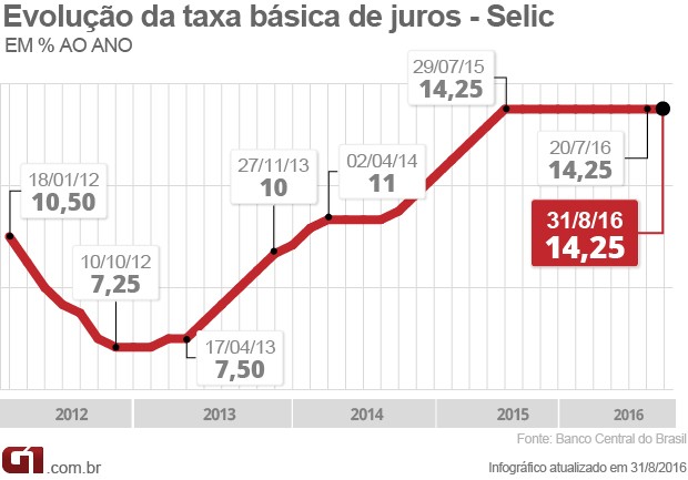 taxa-juros-em-junho-31-08