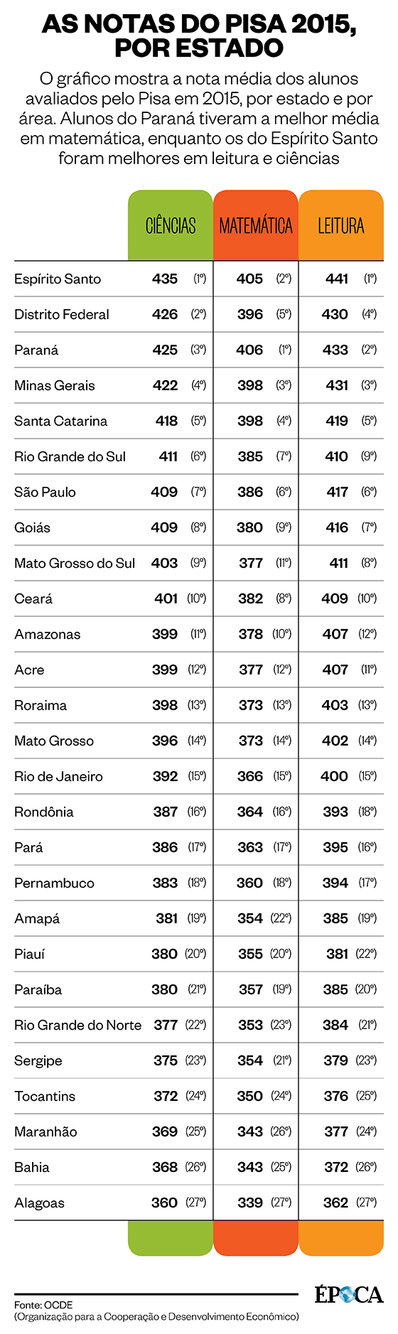 pisa-brasil-estados