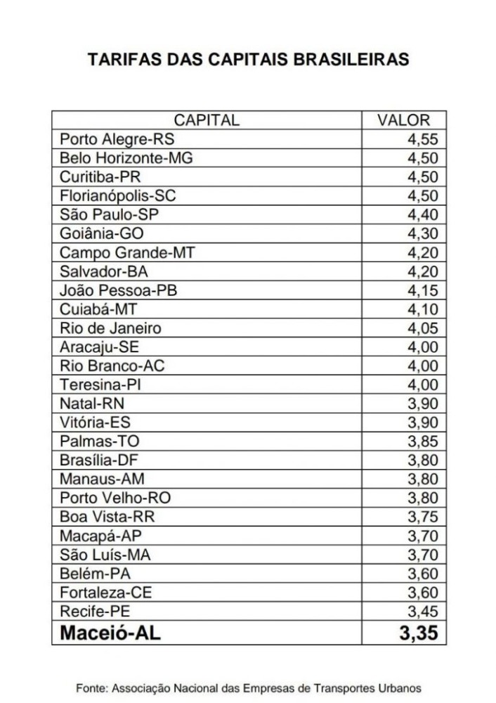 Prefeito JHC reduz a tarifa de ônibus e Maceió passa a ter passagem mais  barata entre as capitais - Repórter Maceió