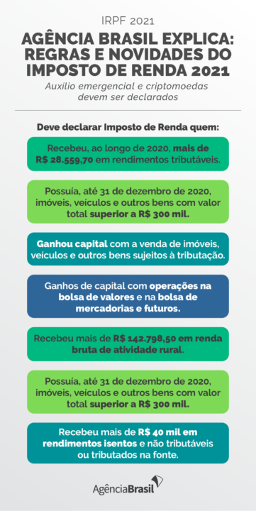Agência Brasil explica: regras e novidades do Imposto de Renda 2021