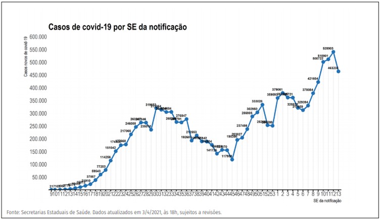Distribuição dos novos registros de casos por covid-19 por semana epidemiológica de notificação. Brasil, 2020-21.