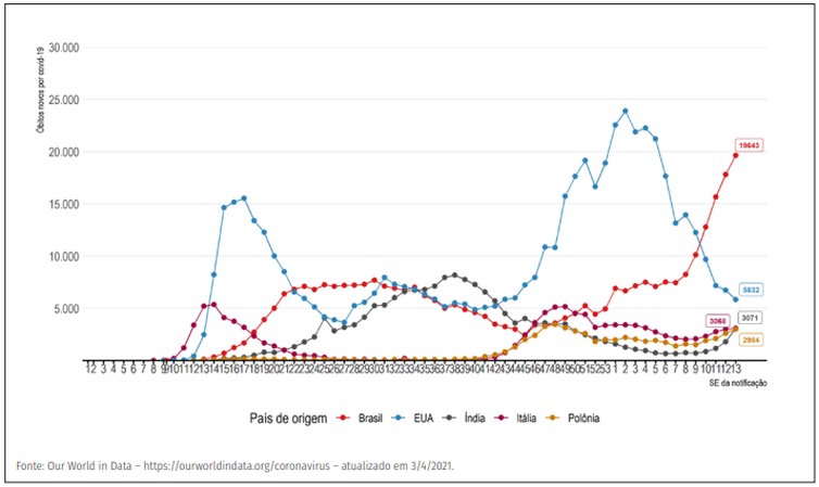 Evolução do número de novos óbitos confirmados de covid-19 por semana epidemiológica, segundo países com maior número de óbitos.