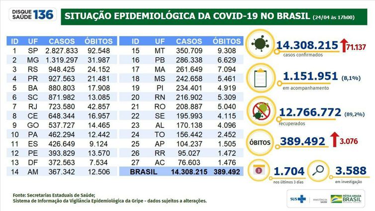 Situação epidemiológica da covid-19 no Brasil (24.04.2021).