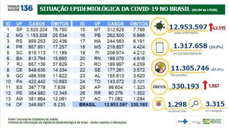 Boletim epidemiológico 03.04.2021