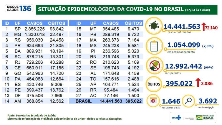 Situação epidemiológica da covid-19 no Brasil.