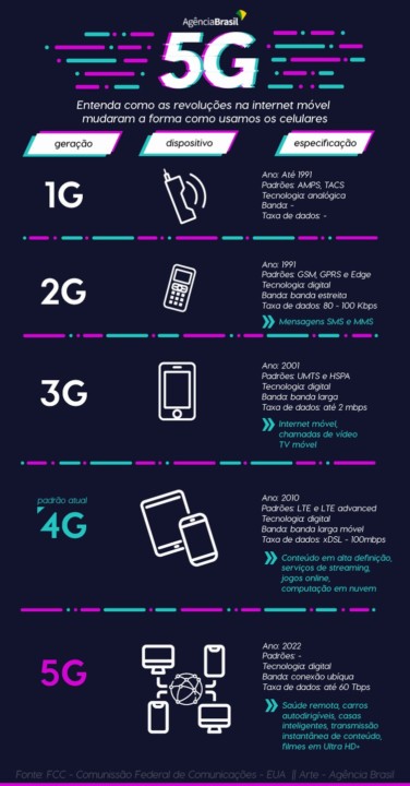 Infográfico 5G Agência Brasil