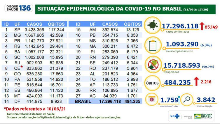 Boletim epidemiológico mostra a evolução da pandemia de covid-19 no Brasil.