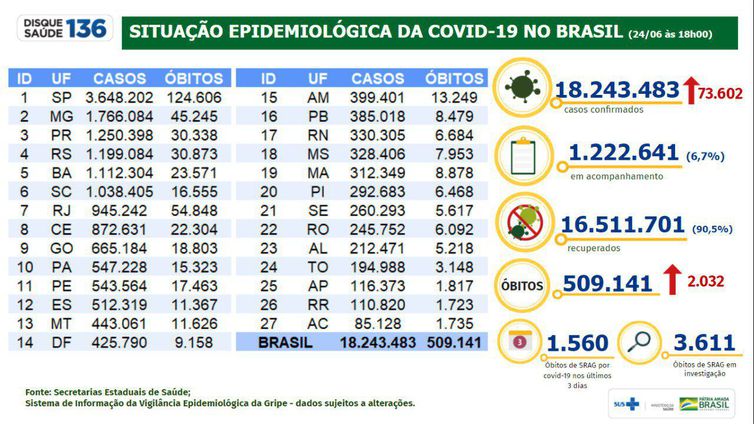 Boletim epidemiológico do Ministério da Saúde mostra a evolução dos números da pandemia de covid-19 no Brasil.