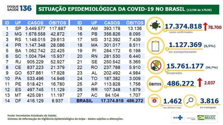 Boletim epidemiologico 12.06.2021 