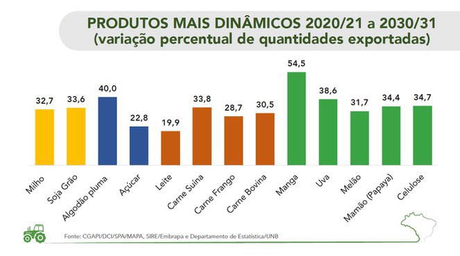 Produtos mais dinâmicos 2020/21 2030/31