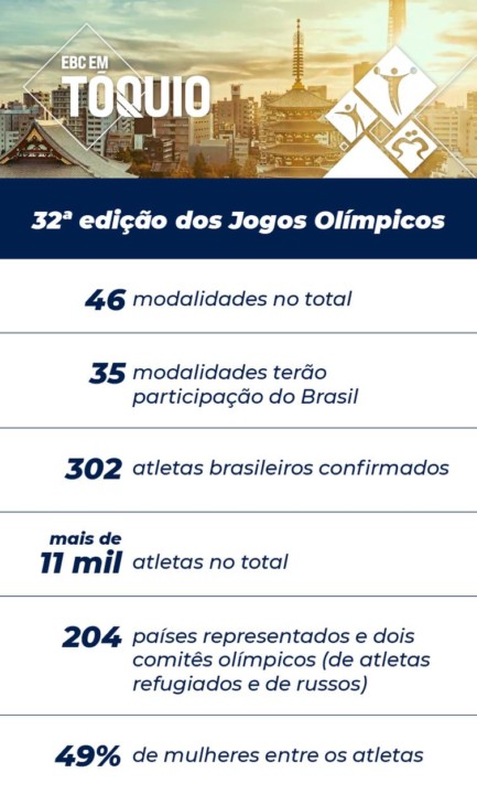 Arte com números dos Jogos Olímpicos de Tóquio 2020