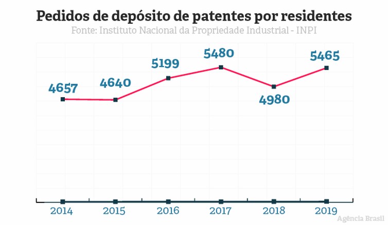 Gráfico mostra evolução no registro de patentes no Brasil.