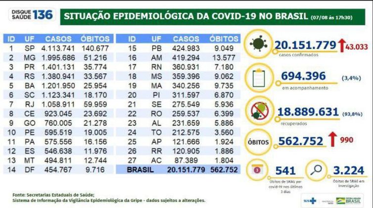 Boletim do Ministério da Saúde