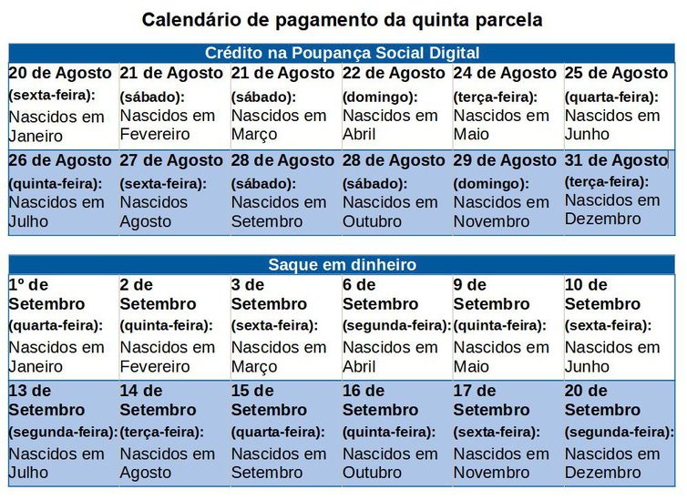 Calendário de pagamento da quinta parcela do auxilio emergencial de 2021