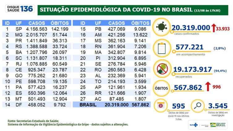 Boletim de covid-19 de 13/08/21