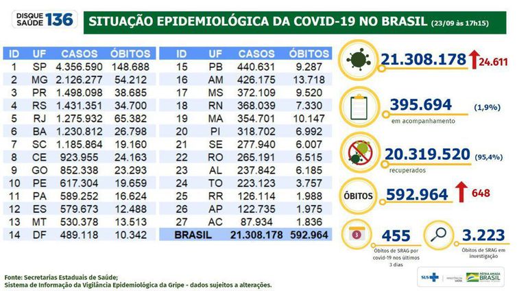 Boletim epidemiológico do Ministério da Saúde atualiza as informações sobre a pandemia de covid-19 no Brasil.