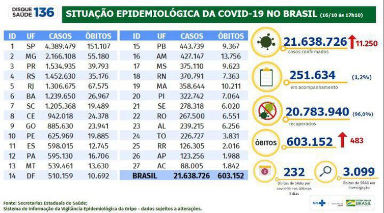Boletim da covid-19, divulgado em 16 de outubro de 2021