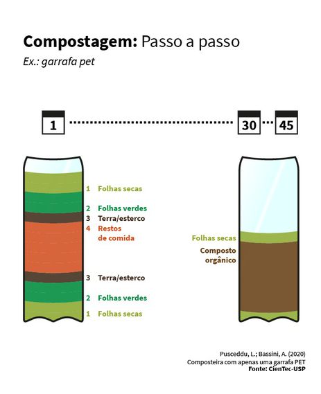 Como fazer compostagem em uma garrafa pet