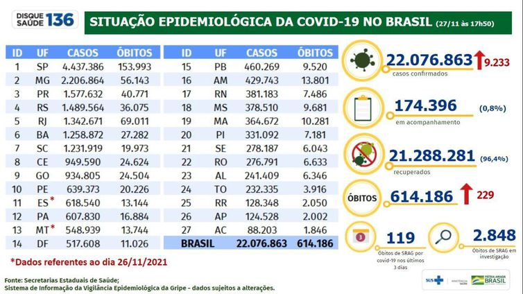 Boletim epidemiológico do Ministério da Saúde mostra a evolução dos números da pandemia no Brasil.