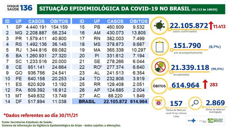 Boletim da Covid-19 de 1º de dezembro de 2021, divulgado pelo Ministério da Saúde