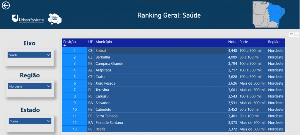Arapiraca é a 4ª cidade do Nordeste mais bem avaliada em Saúde Pública, segundo ranking nacional - Prefeitura de Arapiraca