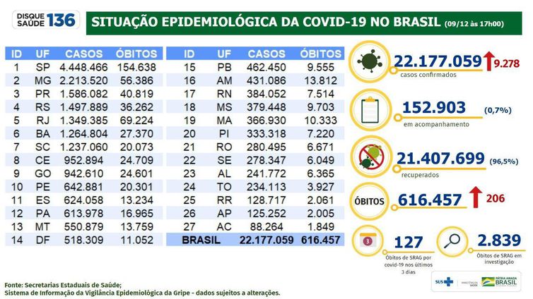 Boletim epidemiológico 09.12.2021