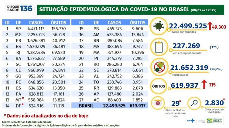 Boletim da covid-19 do Ministério da Saúde