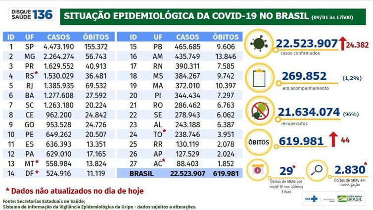 boletim covid-19 de 09 de janeiro de 2022
