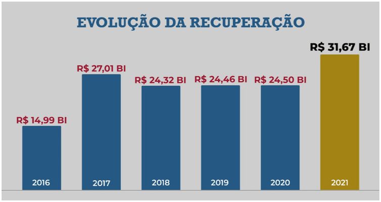 Gráfico recuperação dívida ativa 2021.