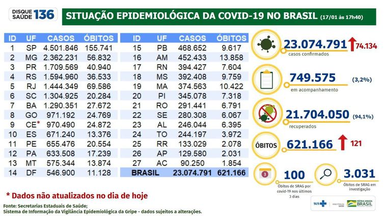 Boletim epidemiológico do Ministério da Saúde mostra a evolução da pandemia no Brasil.
