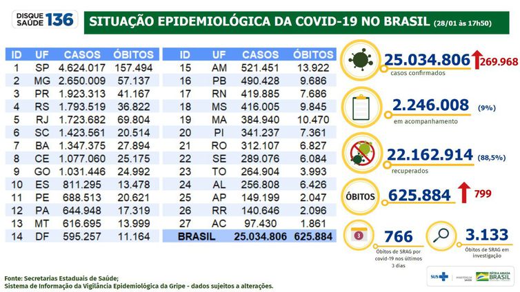 Boletim epidemiológico do Ministério da Saúde atualiza os números da pandemia de covid-19 no Brasil.
