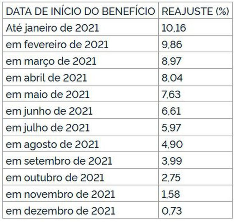 REAJUSTE DOS BENEFÍCIOS CONCEDIDOS DE ACORDO COM AS RESPECTIVAS DATAS DE INÍCIO, APLICÁVEL A PARTIR DE JANEIRO DE 2022