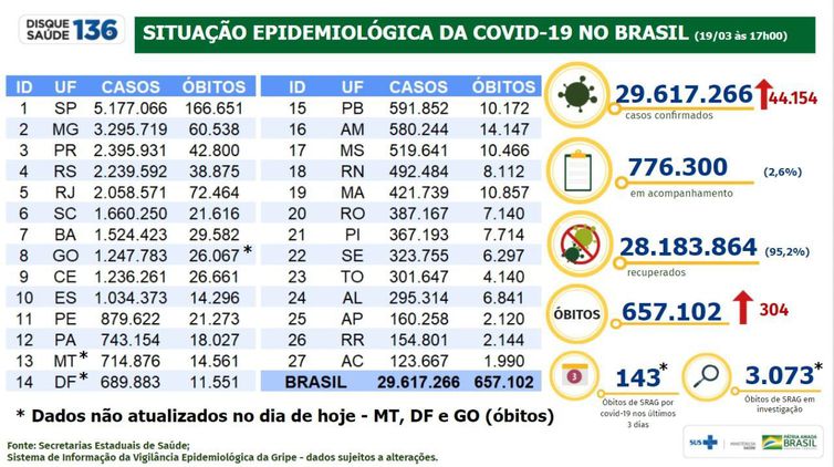 Boletim de covid-19 de 20 de março de 2022.