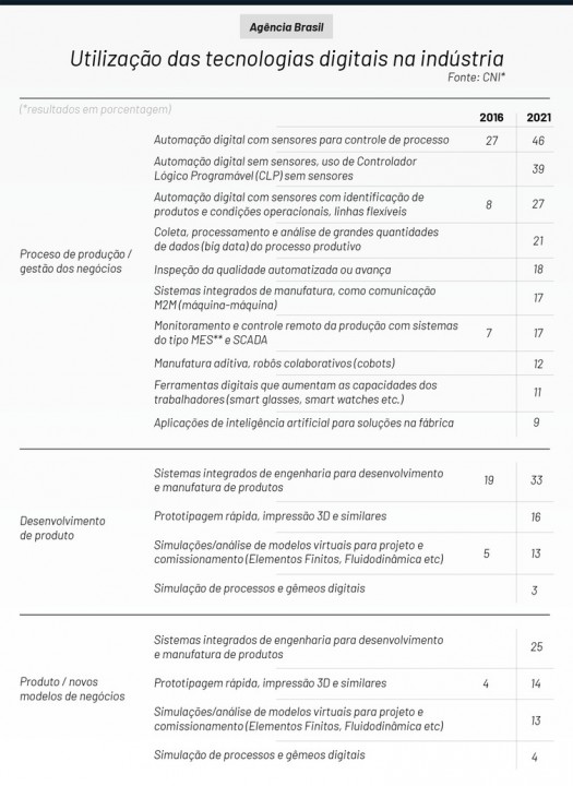 Infográfico Sondagem Indústria 4.0 CNI
