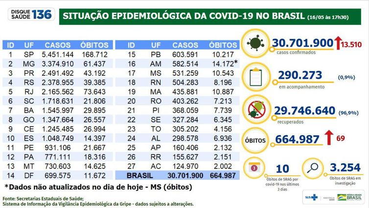 Boletim epidemiológico do Ministério da Saúde atualiza os números da pandemia no Brasil.