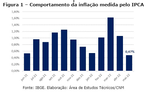 Inflação