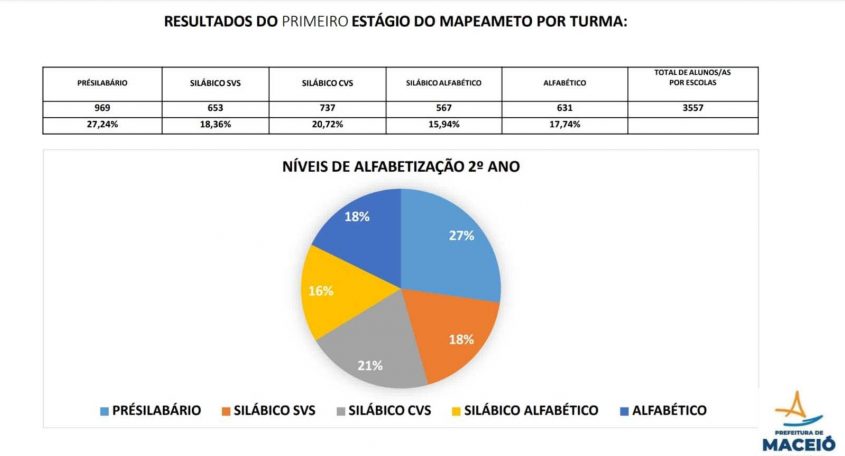 Nível de alfabetização dos alunos do 2º ano da rede municipal de educação. Mapeamento realizado pela Coordenadoria Geral do Ensino Fundamental.