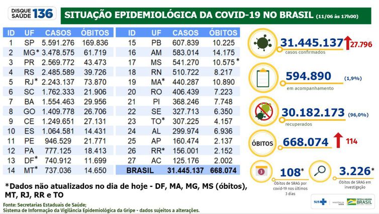 Boletim da covid-19 de 11 de junho de 2022