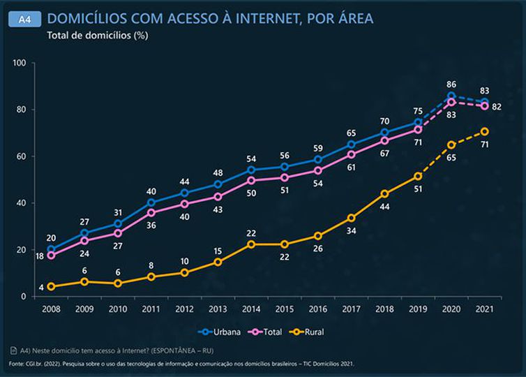 Pesquisa aponta redução do número de domicílios das classes B, C e D/E com computadores