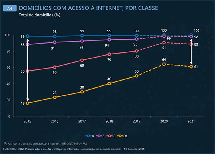 Pesquisa aponta redução do número de domicílios das classes B, C e D/E com computadores