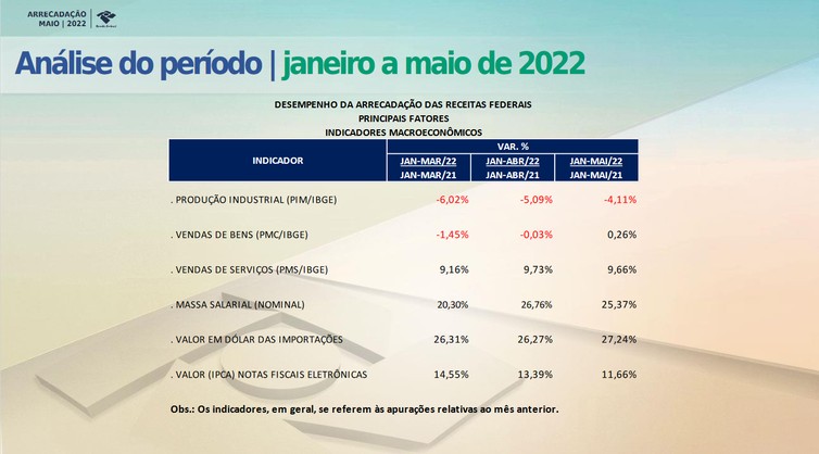 Arrecadação de receitas administradas pela Receita Federal do Brasil.