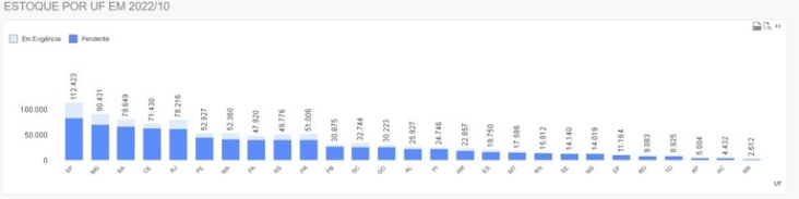 Gráfico mostra a distribuição do estoque por UF no mês de outubro, diferenciando o que é processo que aguarda ação do INSS do que é processo em exigência, que depende da ação do segurado